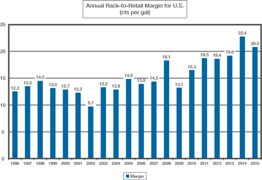 Annual Rack-to-Retail Margin for U.S.