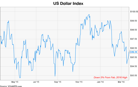 U.S. Dollars Index